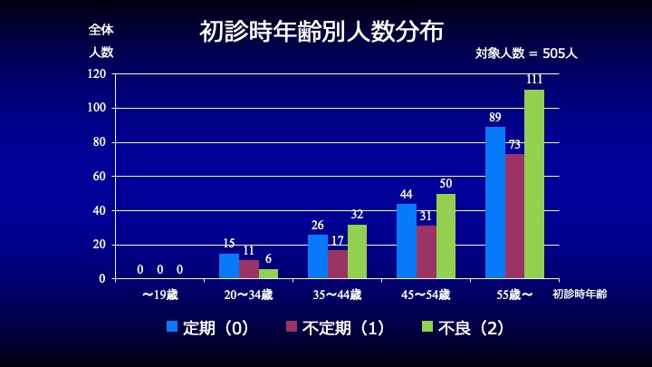 初診時年齢階級別の人数分布