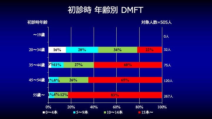 初診時年齢階級別のDMFT