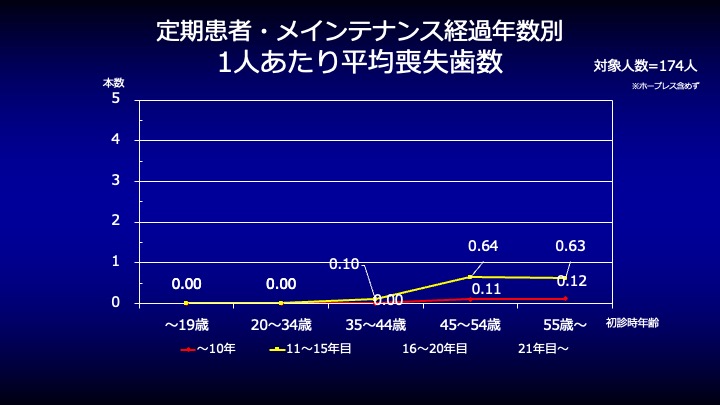 メインテナンスを受けている人と受けていない人の、歯を失う本数の比較